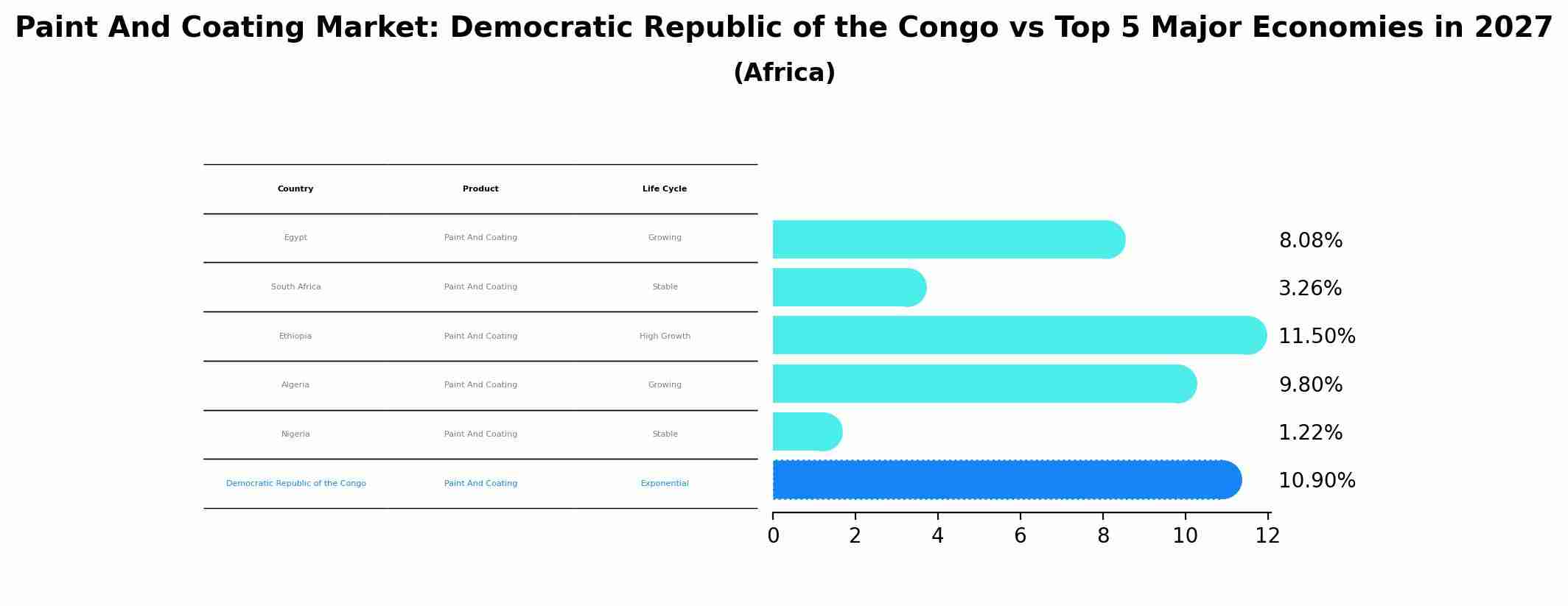 Paint And Coating Market: Democratic Republic of the Congo vs Top 5 Major Economies in 2027 (Africa)